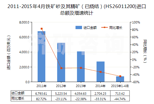 2011-2015年4月鐵礦砂及其精礦（已燒結(jié)）(HS26011200)進(jìn)口總額及增速統(tǒng)計(jì)